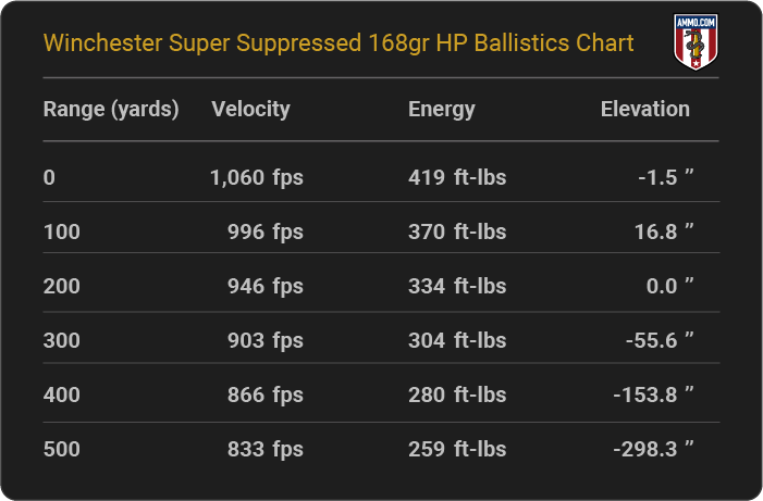 Winchester Super Suppressed 168 grain HP Ballistics Chart
