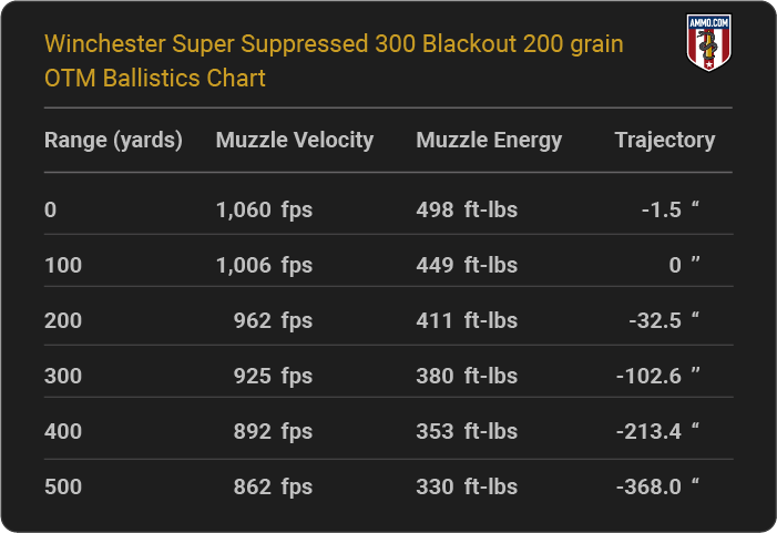 Winchester Super Suppressed 300 Blackout 200 grain OTM Ballistics table