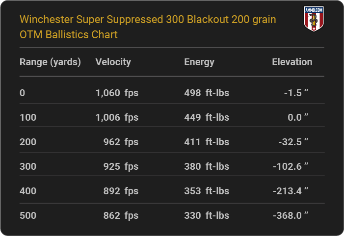 Winchester Super Suppressed 300 Blackout 200 grain OTM Ballistics table