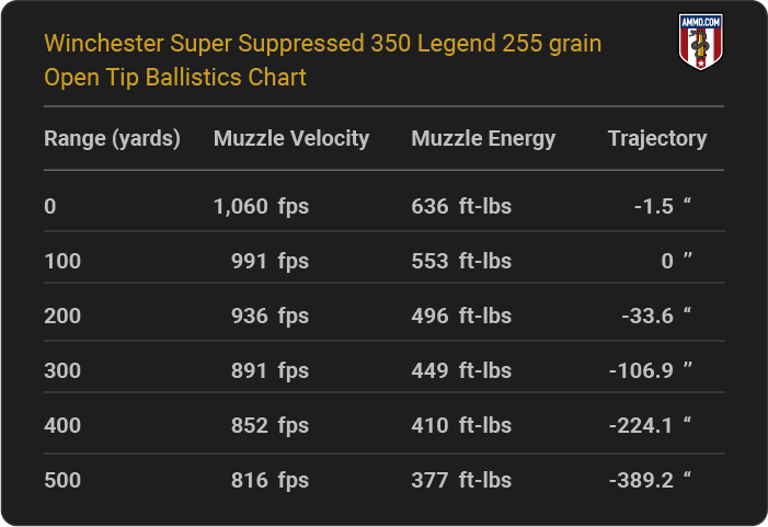 Winchester Super Suppressed 350 Legend 255 grain Open Tip Ballistics table