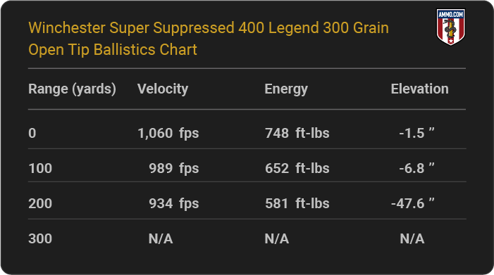 Winchester Super Suppressed 400 Legend 300 grain Open Tip Ballistics table