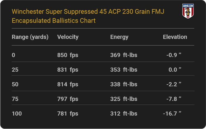 Winchester Super Suppressed 45 ACP 230 grain FMJ Encapsulated Ballistics table