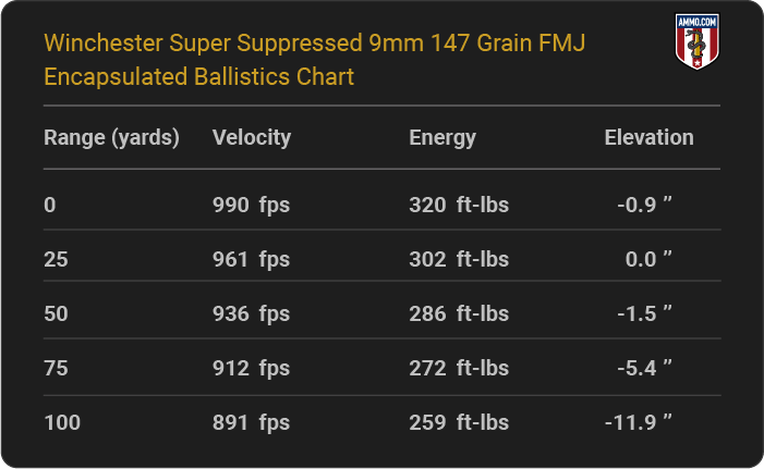 Winchester Super Suppressed 9mm 147 grain FMJ Encapsulated Ballistics table
