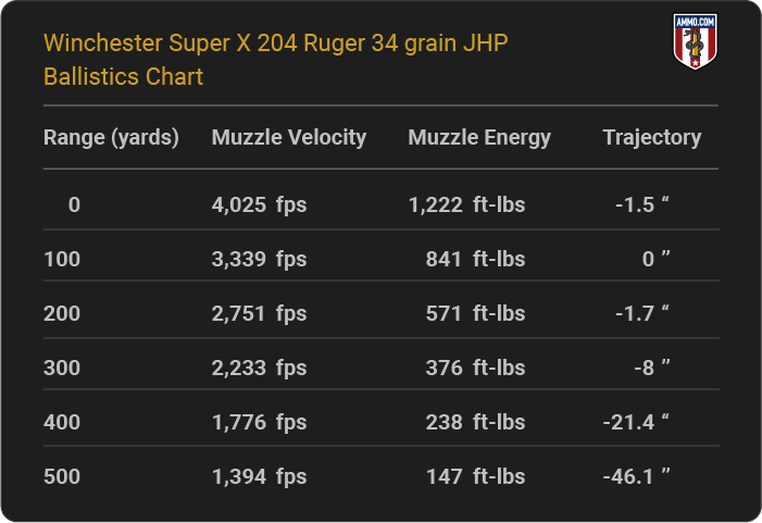 Winchester Super X 204 Ruger 34 grain JHP Ballistics table