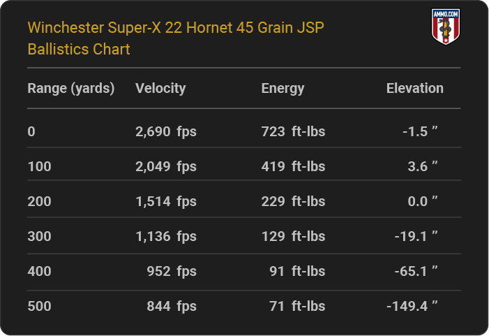 Winchester Super-X 22 Hornet 45 grain JSP Ballistics table