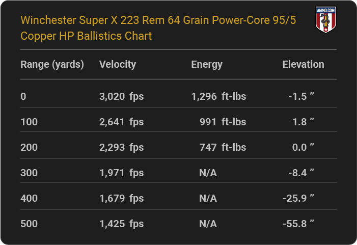 Winchester Super X 223 Rem 64 grain Power-Core 95/5 Copper HP Ballistics table