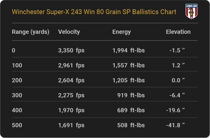Winchester Super-X 243 Win 80 grain SP Ballistics table