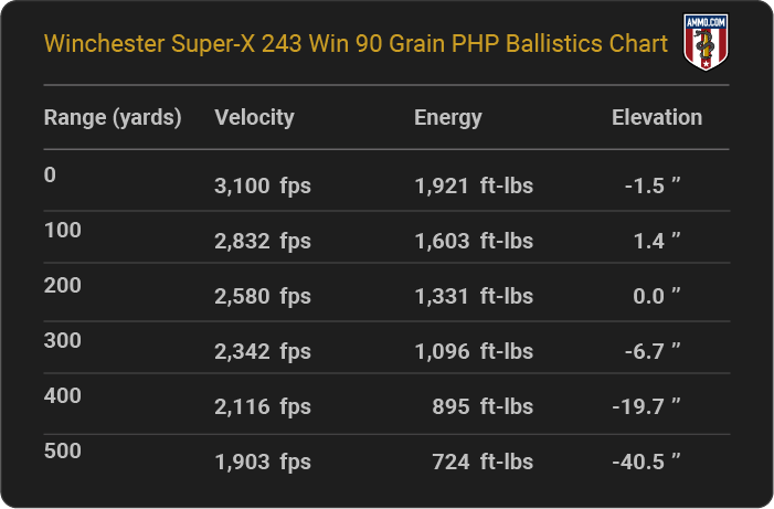 Winchester Super-X 243 Win 90 grain PHP Ballistics table