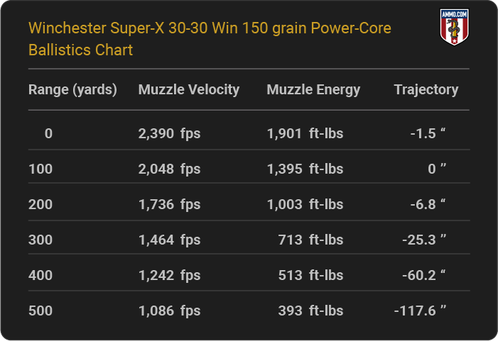 Winchester Super-X 30-30 Win 150 grain Power-Core Ballistics table