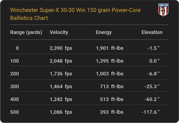 Winchester Super-X 30-30 Win 150 grain Power-Core Ballistics table