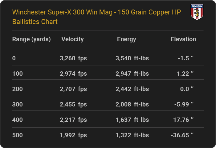 Winchester Super-X 300 Win Mag 150 grain Copper HP Ballistics table