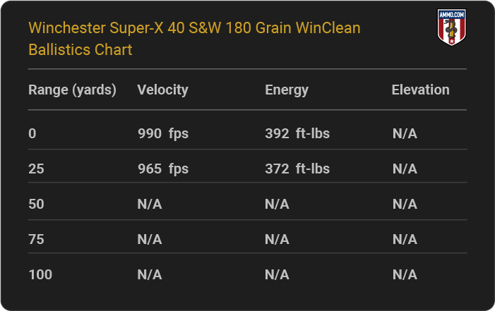 Winchester Super X 40 S&W 180 grain WinClean Ballistics table