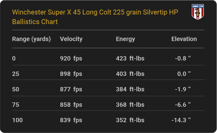 Winchester Super X 45 Long Colt 225 grain Silvertip HP Ballistics table