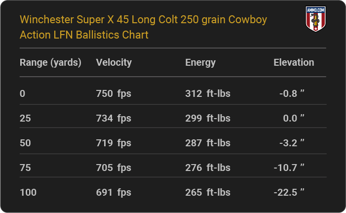Winchester Super X 45 Long Colt 250 grain Cowboy Action LFN Ballistics table