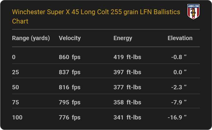 Winchester Super X 45 Long Colt 255 grain LFN Ballistics table