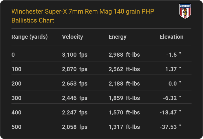 Winchester Super-X 7mm Rem Mag 140 grain PHP Ballistics table