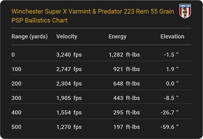 Winchester Super X Varmint & Predator 223 Rem 55 grain PSP Ballistics table
