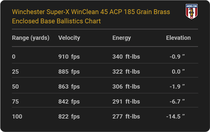 Winchester Super-X WinClean 45 ACP 185 grain Brass Enclosed Base Ballistics table