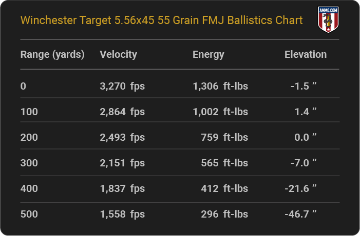 Winchester Target 5.56x45 55 grain FMJ Ballistics table