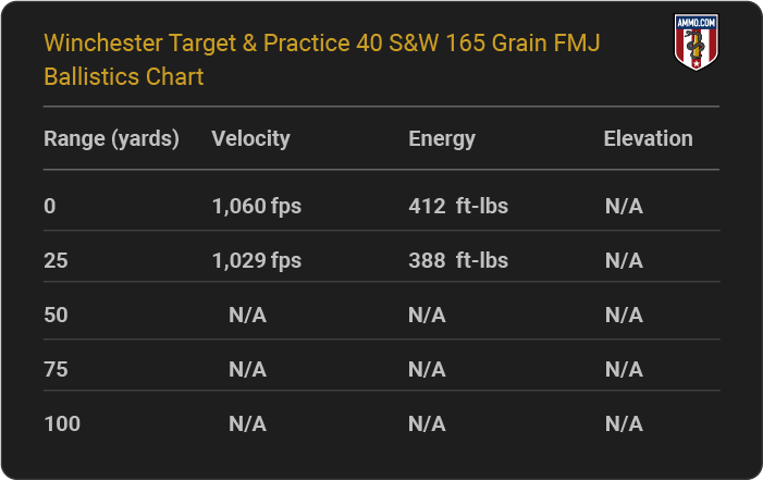Winchester Target & Practice 40 S&W 165 grain FMJ Ballistics table