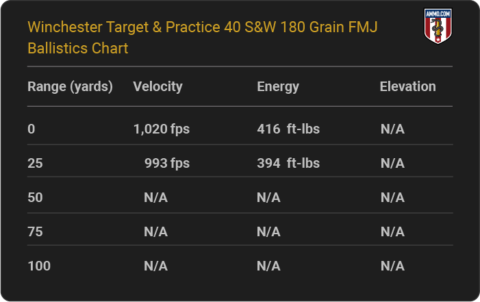 Winchester Target & Practice 40 S&W 180 grain FMJ Ballistics table