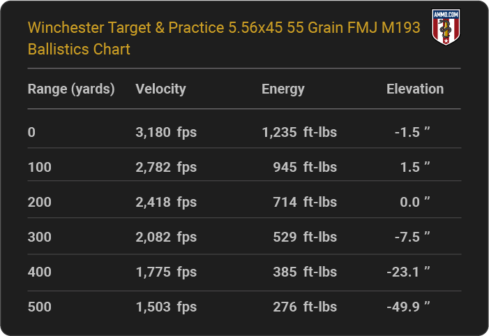 Winchester Target & Practice 5.56x45 55 grain FMJ M193 Ballistics table