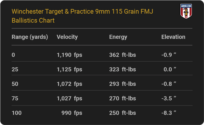 Winchester Target & Practice 9mm 115 grain FMJ Ballistics table