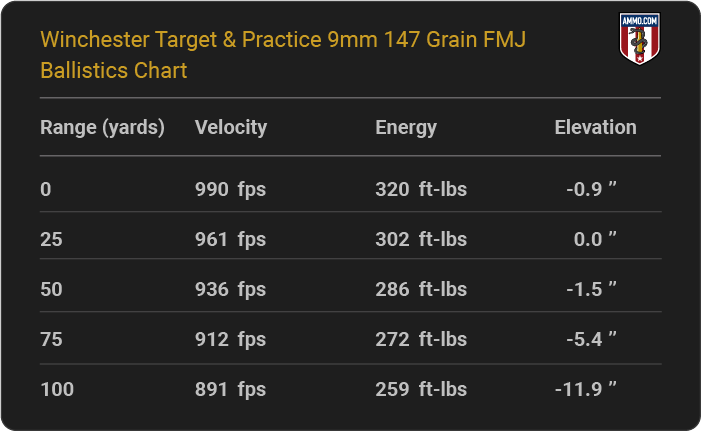 Winchester Target & Practice 9mm 147 grain FMJ Ballistics table