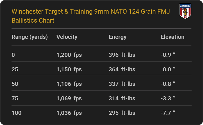 Winchester Target & Training 9mm NATO 124 grain FMJ Ballistics table