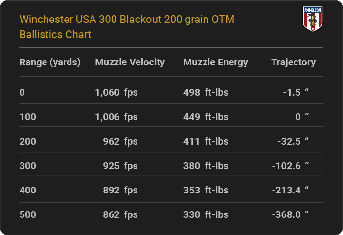 Winchester USA 300 Blackout 200 grain OTM Ballistics table