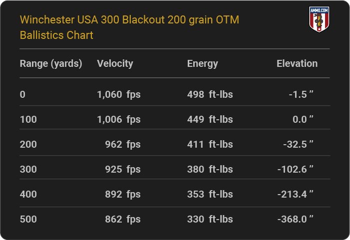 Winchester USA 300 Blackout 200 grain OTM Ballistics table