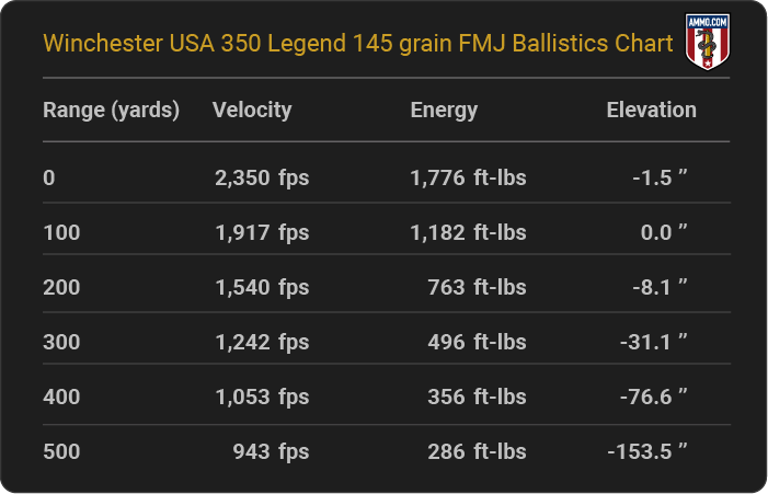 Winchester USA 350 Legend 145 grain FMJ Ballistics table