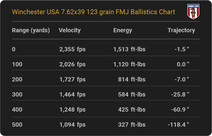 Winchester USA 7.62x39 123 grain FMJ Ballistics table
