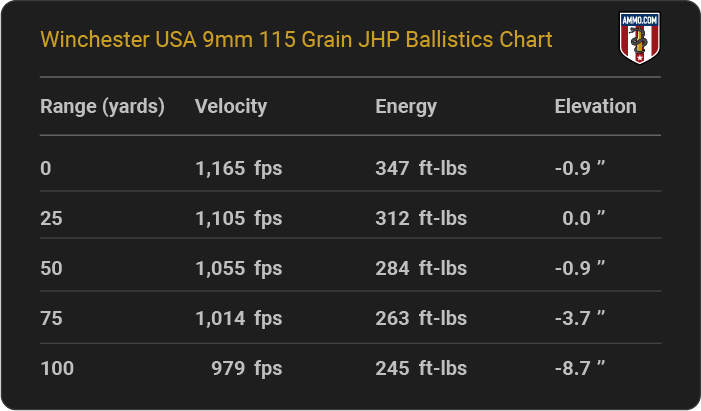 Winchester USA 9mm 115 grain JHP Ballistics table