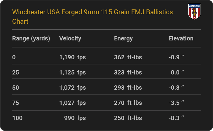 Winchester USA Forged 9mm 115 grain FMJ Ballistics table