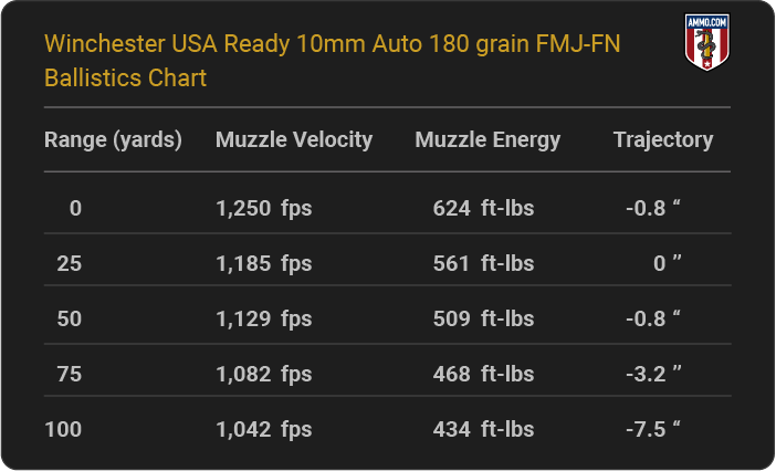 Winchester USA Ready 10mm Auto 180 grain FMJ-FN Ballistics table