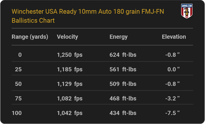 Winchester USA Ready 10mm Auto 180 grain FMJ-FN Ballistics table