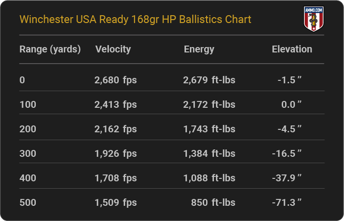 Winchester USA Ready 168 grain HP Ballistics Chart