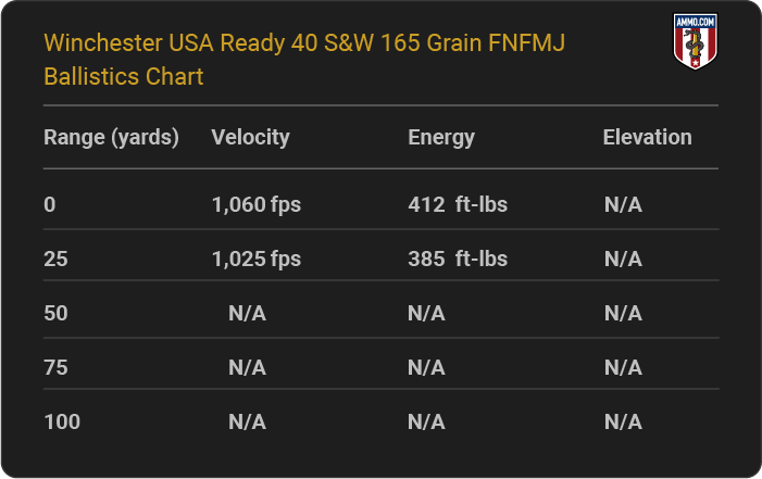 Winchester USA Ready 40 S&W 165 grain FNFMJ Ballistics table