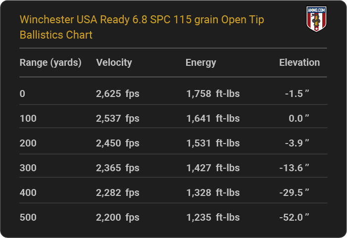 Winchester USA Ready 6.8 SPC 115 grain Open Tip Ballistics table