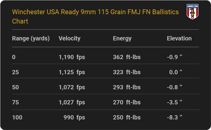 Winchester USA Ready 9mm 115 grain FMJ FN Ballistics table