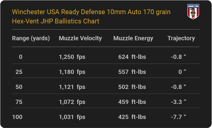 Winchester USA Ready Defense 10mm Auto 170 grain Hex-Vent JHP Ballistics table