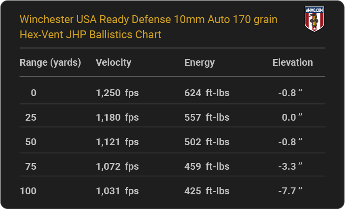 Winchester USA Ready Defense 10mm Auto 170 grain Hex-Vent JHP Ballistics table