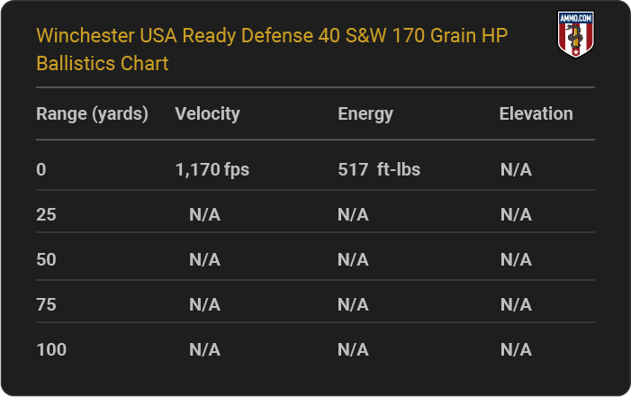 Winchester USA Ready Defense 40 S&W 170 grain HP Ballistics table