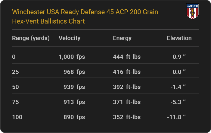 Winchester USA Ready Defense 45 ACP 200 grain Hex-Vent Ballistics table