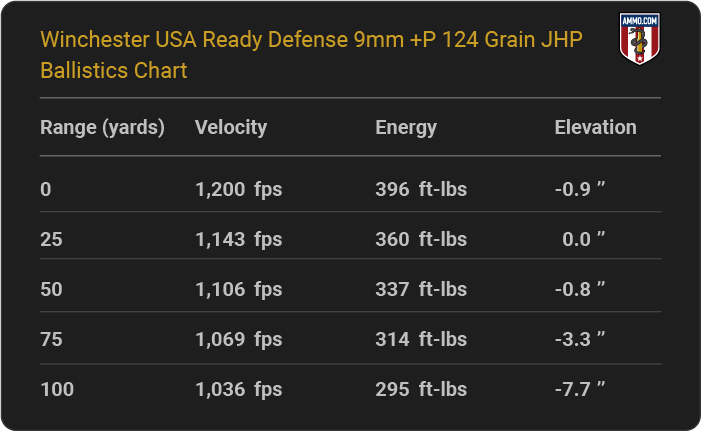 Winchester USA Ready Defense 9mm +P 124 grain JHP Ballistics table