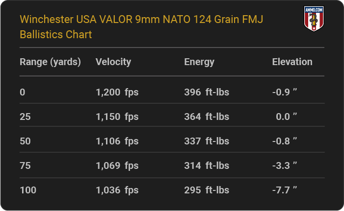 Winchester USA VALOR 9mm NATO 124 grain FMJ Ballistics table