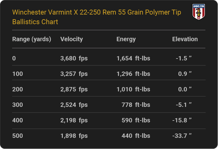 Winchester Varmint X 22-250 Rem 55 grain Polymer Tip Ballistics table