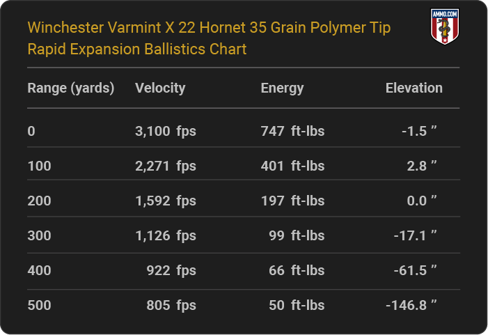 Winchester Varmint X 22 Hornet 35 grain Polymer Tip Rapid Expansion Ballistics table