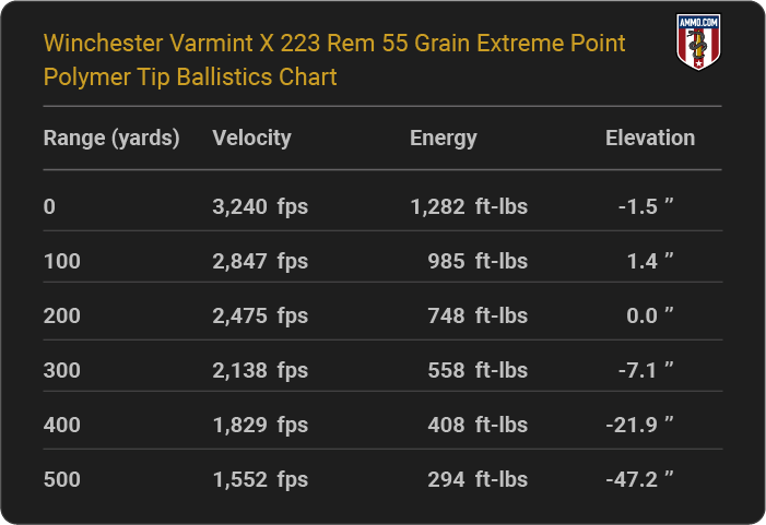 Winchester Varmint X 223 Rem 55 grain Extreme Point Polymer Tip Ballistics table